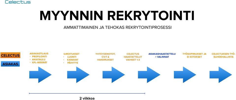 PÄIVITYS YHTEYDENOTOT, CV:T & HAKEMUKSET CELECTUS HAASTATTELUT VAIHEET 1-3