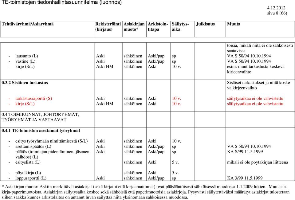 2 Sisäinen tarkastus Sisäiset tarkastukset ja niitä koskeva kirjeenvaihto - tarkastusraportti (S) - kirje (S/L) HM säilytysaikaa ei ole vahvistettu säilytysaikaa ei ole vahvistettu 0.