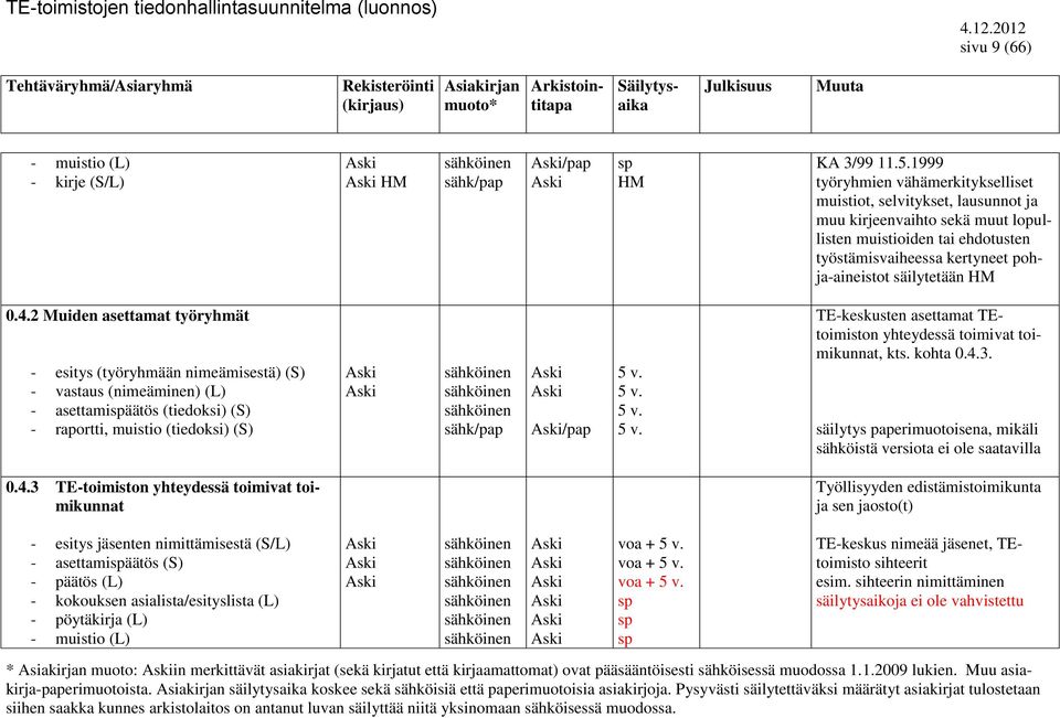 0.4.2 Muiden asettamat työryhmät - esitys (työryhmään nimeämisestä) (S) - vastaus (nimeäminen) (L) - asettamiäätös (tiedoksi) (S) - raportti, muistio (tiedoksi) (S) sähk/pap /pap TE-keskusten