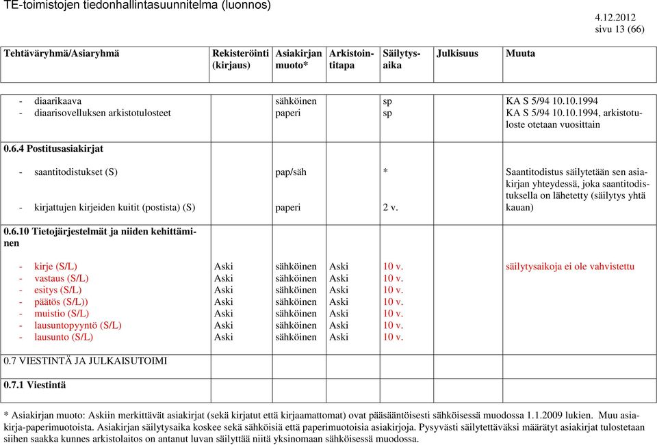10 Tietojärjestelmät ja niiden kehittäminen - kirje (S/L) - vastaus (S/L) - esitys (S/L) - päätös (S/L)) - muistio (S/L) - lausuntopyyntö (S/L) - lausunto (S/L) säilytysaikoja ei ole vahvistettu 0.