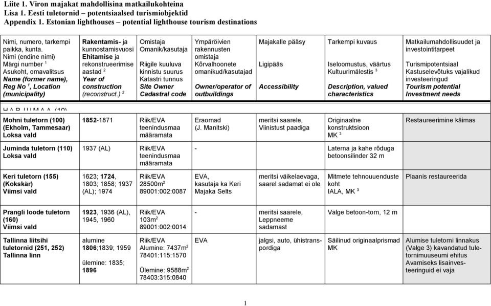 (J. Manitski) meritsi saarele, Viinistust paadiga Originaalne konstruktsioon 3 Restaureerimine käimas Juminda tuletorn (110) Loksa vald 1937 (AL) teenindusmaa määramata - Laterna ja kahe rõduga