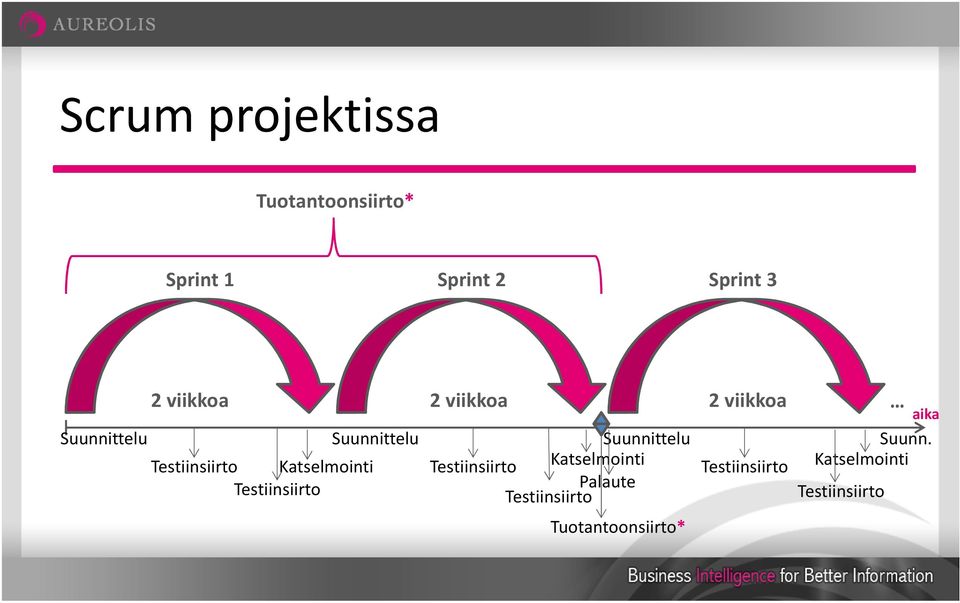 Katselmointi Testiinsiirto Suunnittelu Testiinsiirto Katselmointi