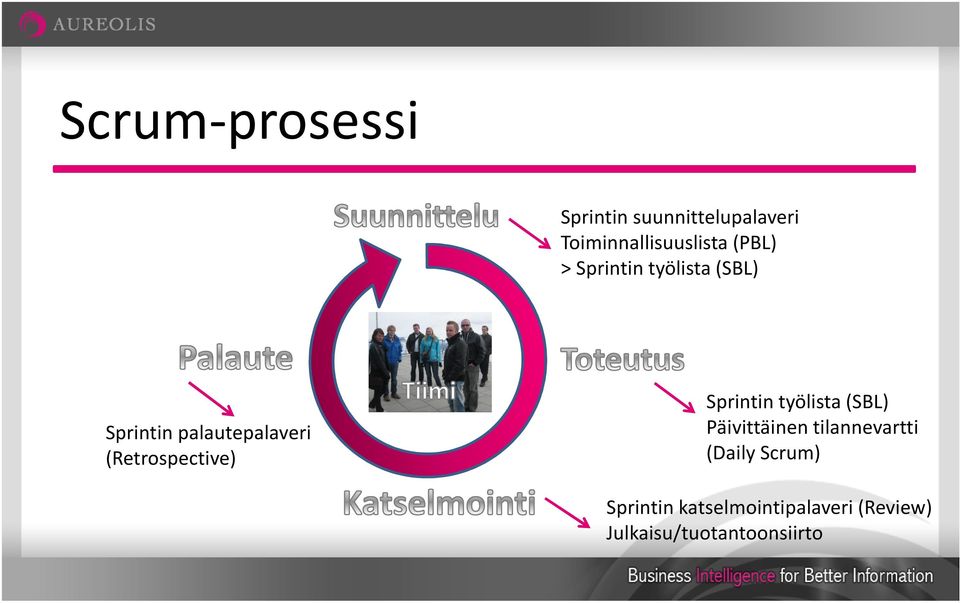 (Retrospective) Sprintin työlista (SBL) Päivittäinen tilannevartti