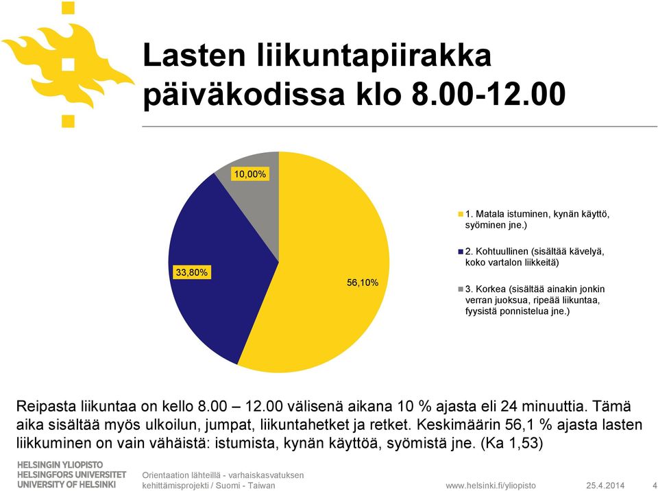 ) Reipasta liikuntaa on kello 8.00 12.00 välisenä aikana 10 % ajasta eli 24 minuuttia. Tämä aika sisältää myös ulkoilun, jumpat, liikuntahetket ja retket.