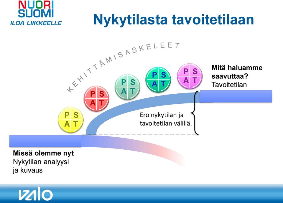 Tavoitetilan kuvaus P S A T Ero nykytilan ja