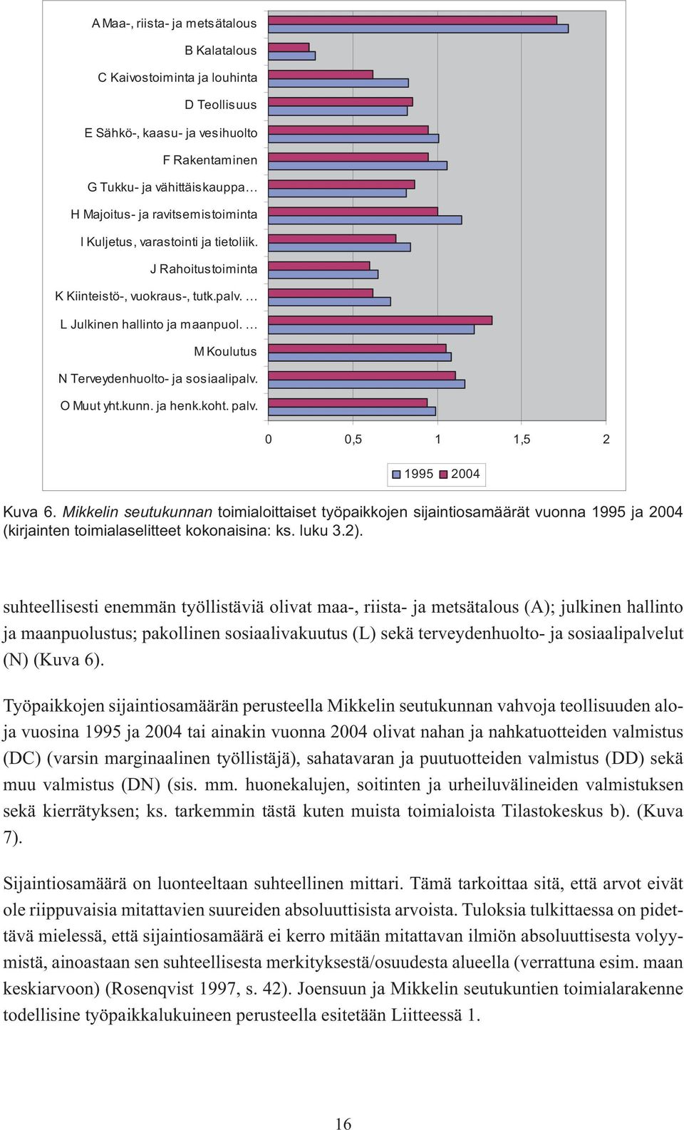 koht. palv. 0 0,5 1 1,5 2 1995 2004 Kuva 6. Mikkelin seutukunnan toimialoittaiset työpaikkojen sijaintiosamäärät vuonna 1995 ja 2004 (kirjainten toimialaselitteet kokonaisina: ks. luku 3.2).