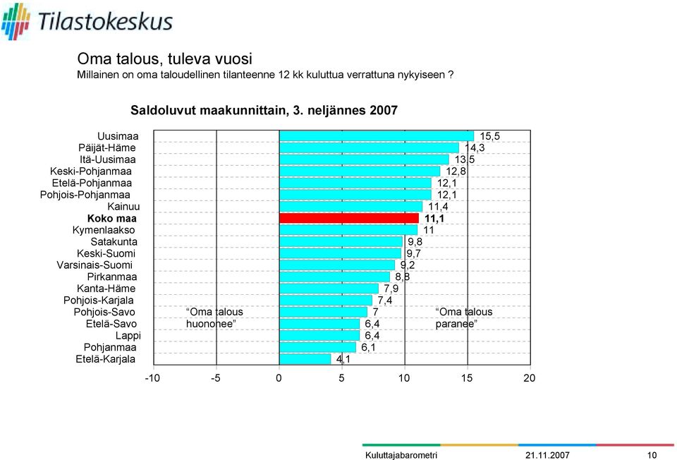 Keski-Suomi Varsinais-Suomi Pirkanmaa Kanta-Häme Pohjois-Karjala Pohjois-Savo Etelä-Savo Lappi Pohjanmaa Etelä-Karjala -10 Oma talous