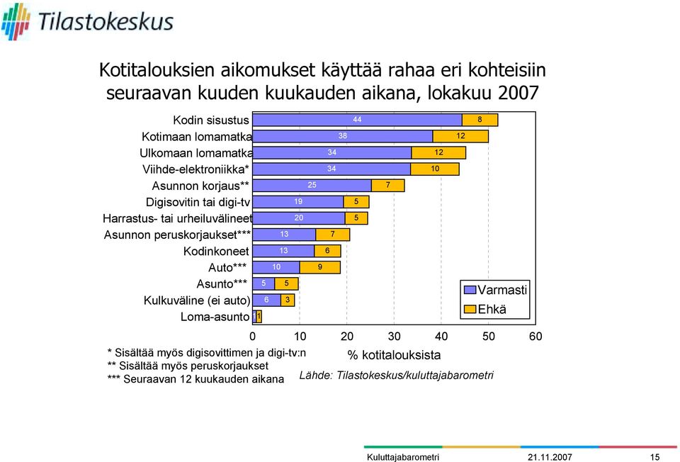Kulkuväline (ei auto) Loma-asunto 11 5 6 10 13 13 5 3 19 20 25 9 0 10 20 30 40 50 60 * Sisältää myös digisovittimen ja digi-tv:n % kotitalouksista **
