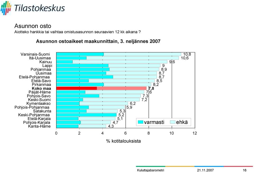 Päijät-Häme Pohjois-Savo Keski-Suomi Kymenlaakso Pohjois-Pohjanmaa Satakunta Keski-Pohjanmaa Etelä-Karjala Pohjois-Karjala