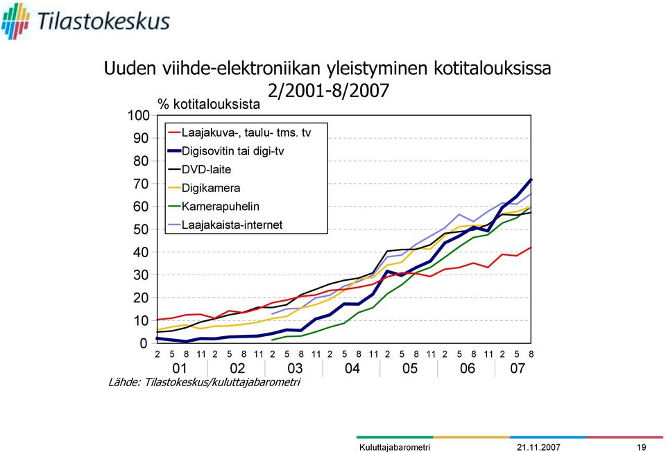 tv Digisovitin tai digi-tv DVD-laite Digikamera Kamerapuhelin Laajakaista-internet 2 5 8
