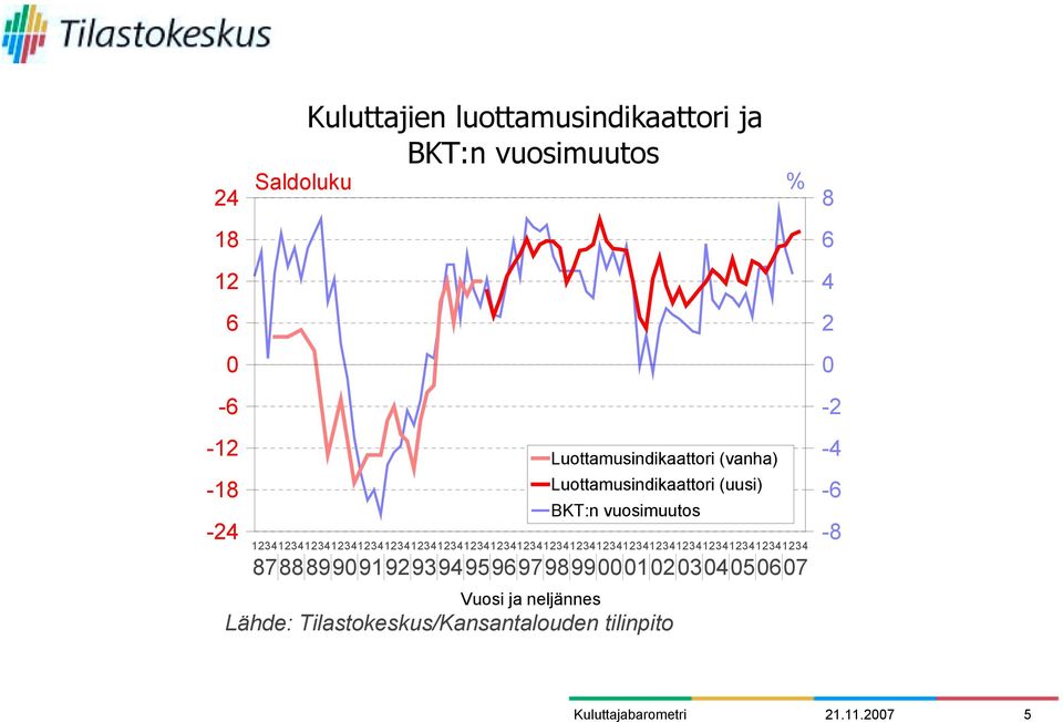 878889909192939495969798990001020304050607 Vuosi ja neljännes Luottamusindikaattori (vanha)