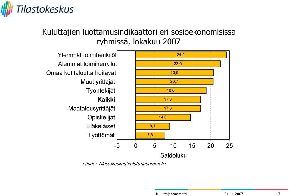 Kaikki Maatalousyrittäjät Opiskelijat Eläkeläiset Työttömät 9,1 7,8 24,2 22,6 20,8 20,7