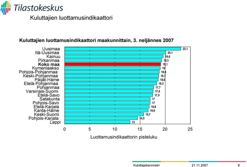 Etelä-Pohjanmaa Pohjanmaa Varsinais-Suomi Etelä-Savo Satakunta Pohjois-Savo Etelä-Karjala Kanta-Häme Keski-Suomi
