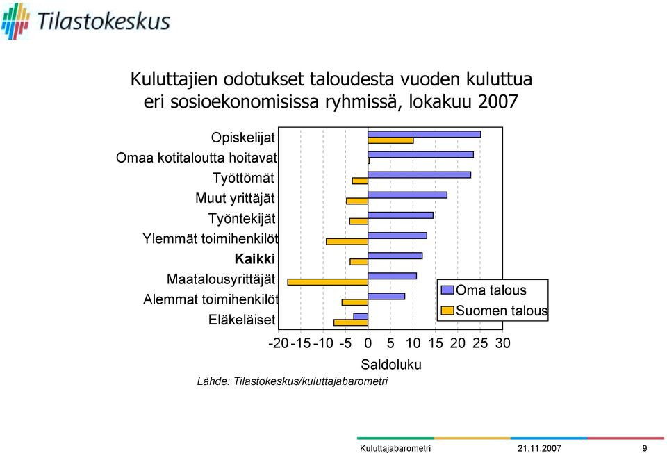 toimihenkilöt Kaikki Maatalousyrittäjät Alemmat toimihenkilöt Eläkeläiset -20-15 -10-5