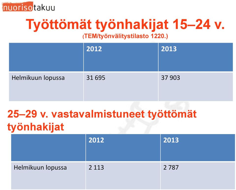 ) 2012 2013 Helmikuun lopussa 31 695 37 903 25