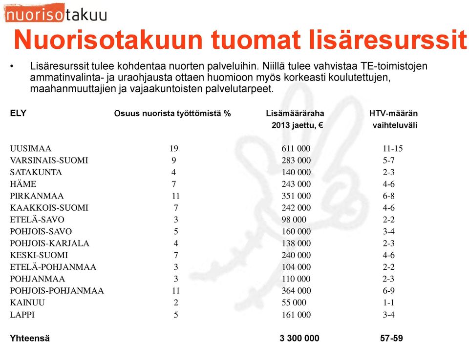 ELY Osuus nuorista työttömistä % Lisämääräraha HTV-määrän 2013 jaettu, vaihteluväli UUSIMAA 19 611 000 11-15 VARSINAIS-SUOMI 9 283 000 5-7 SATAKUNTA 4 140 000 2-3 HÄME 7 243 000 4-6