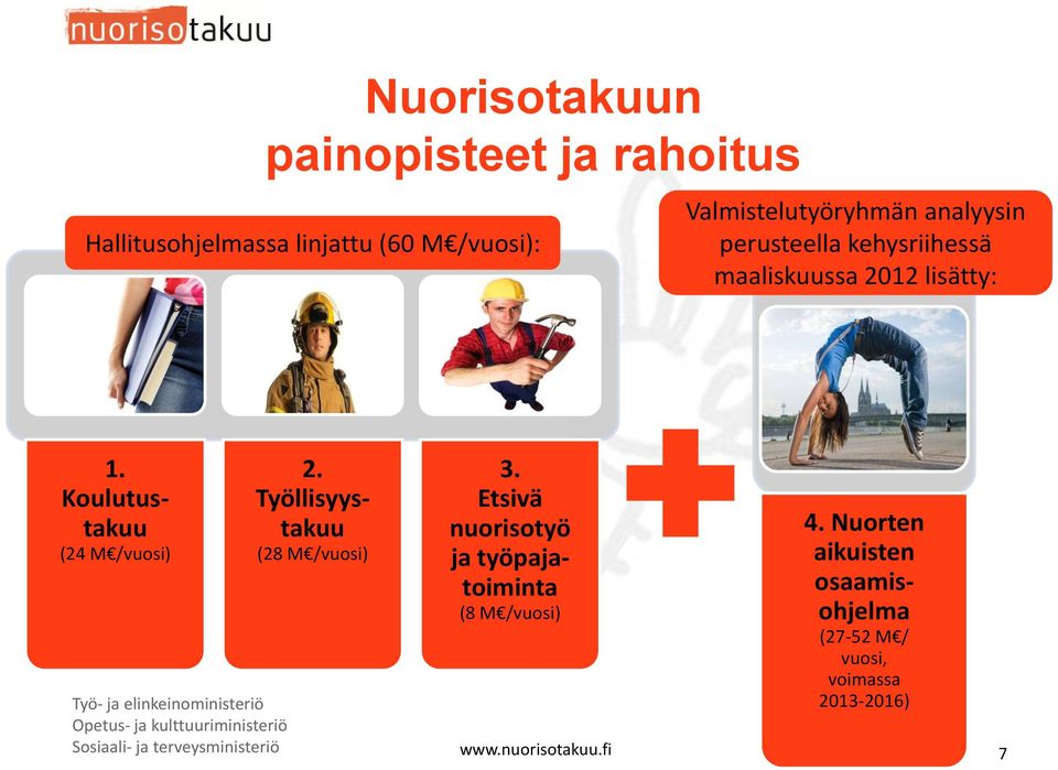 Työllisyystakuu (28 M /vuosi) 3. Etsivä nuorisotyö ja työpajatoiminta (8 M /vuosi) 4.