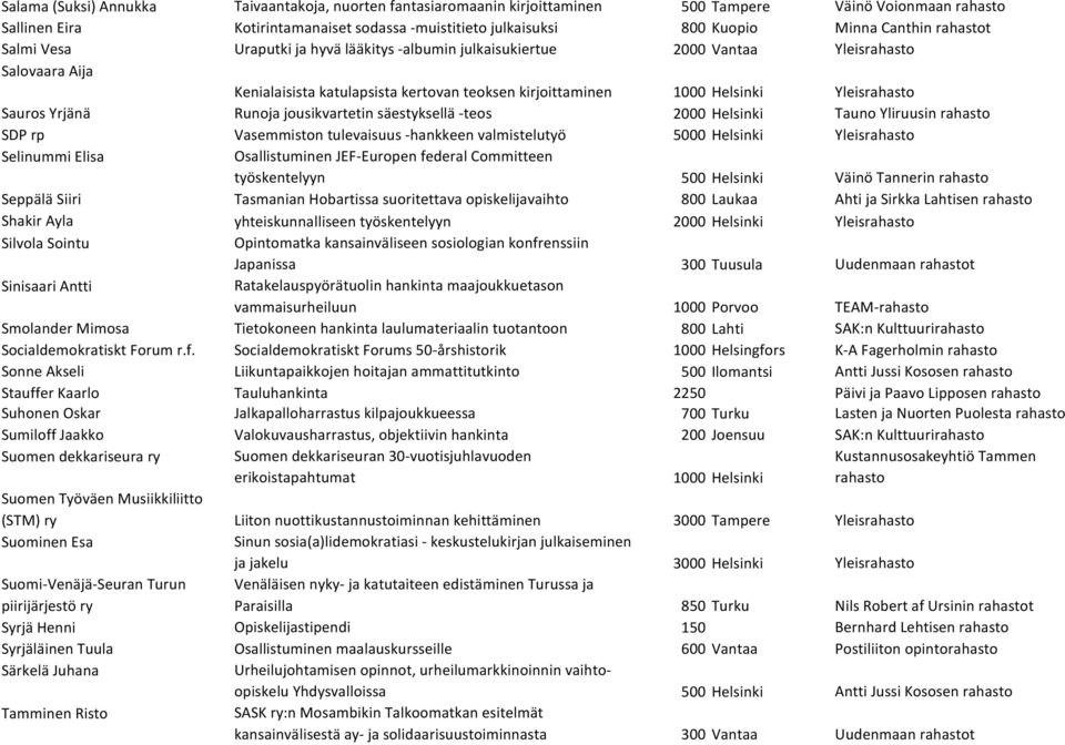 jousikvartetin säestyksellä -teos 2000 Helsinki Tauno Yliruusin SDP rp Vasemmiston tulevaisuus -hankkeen valmistelutyö 5000 Helsinki Yleis Selinummi Elisa Osallistuminen JEF-Europen federal