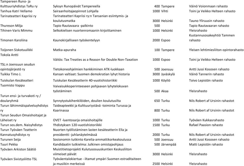 Tihinen-Varis Mimmu Selkokielisen nuortenromaanin kirjoittaminen 1000 Helsinki Yleis Timonen Karoliina Kaunokirjalliseen työskentelyyn 2000 Espoo Toijonen Siskotuulikki Matka-apuraha 100 Tampere