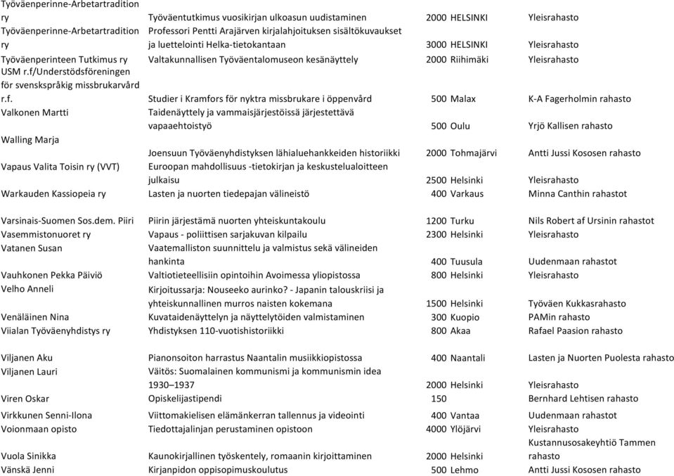 f/understödsföreningen för svenskspråkig missbrukarvård r.f. Studier i Kramfors för nyktra missbrukare i öppenvård 500 Malax K-A Fagerholmin Valkonen Martti Taidenäyttely ja vammaisjärjestöissä