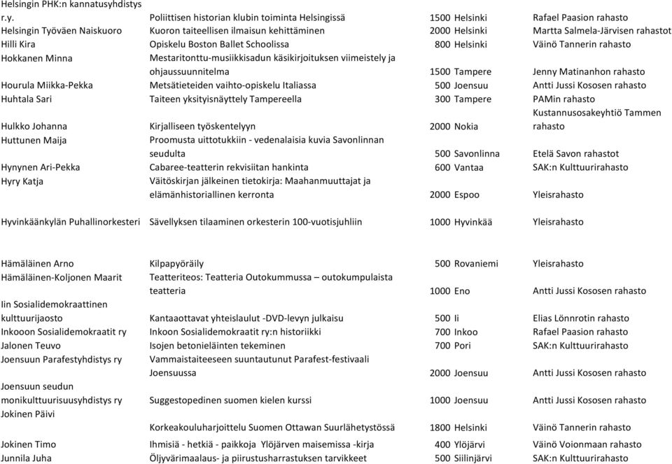 r.y. Poliittisen historian klubin toiminta Helsingissä 1500 Helsinki Rafael Paasion Helsingin Työväen Naiskuoro Kuoron taiteellisen ilmaisun kehittäminen 2000 Helsinki Martta Salmela-Järvisen t Hilli