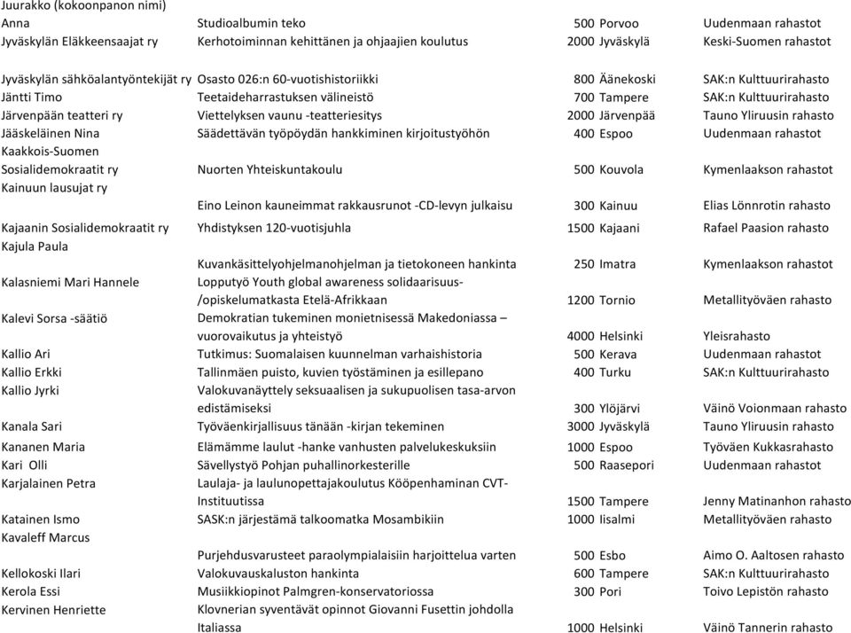 vaunu -teatteriesitys 2000 Järvenpää Tauno Yliruusin Jääskeläinen Nina Säädettävän työpöydän hankkiminen kirjoitustyöhön 400 Espoo Uudenmaan t Kaakkois-Suomen Sosialidemokraatit ry Nuorten