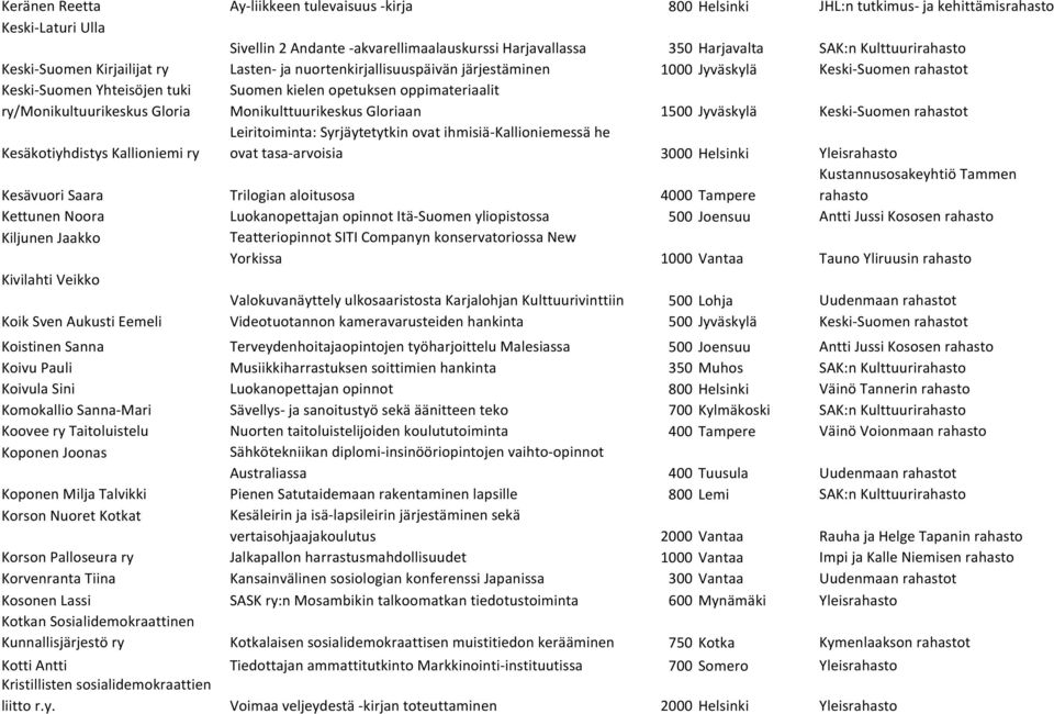 oppimateriaalit Monikulttuurikeskus Gloriaan 1500 Jyväskylä Keski-Suomen t Kesäkotiyhdistys Kallioniemi ry Leiritoiminta: Syrjäytetytkin ovat ihmisiä-kallioniemessä he ovat tasa-arvoisia 3000