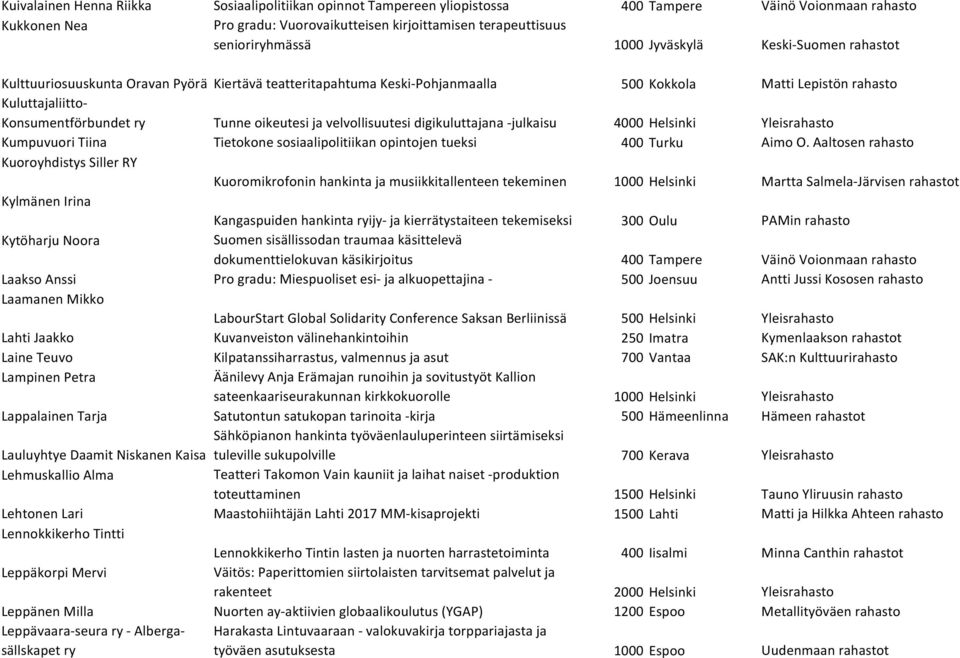 velvollisuutesi digikuluttajana -julkaisu 4000 Helsinki Yleis Kumpuvuori Tiina Tietokone sosiaalipolitiikan opintojen tueksi 400 Turku Aimo O.