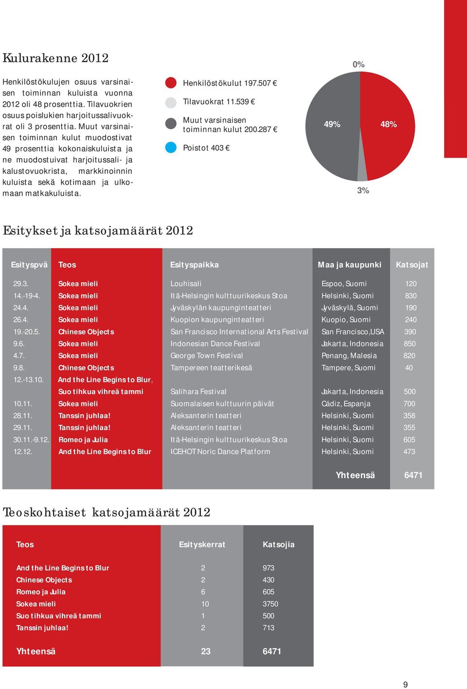 Henkilöstökulut 197.507 Tilavuokrat 11.539 Muut varsinaisen toiminnan kulut 200.287 Poistot 403 0% 49% 48% 3% Esitykset ja katsojamäärät 2012 Esityspvä Teos Esityspaikka Maa ja kaupunki Katsojat 29.3. Sokea mieli Louhisali Espoo, Suomi 120 14.