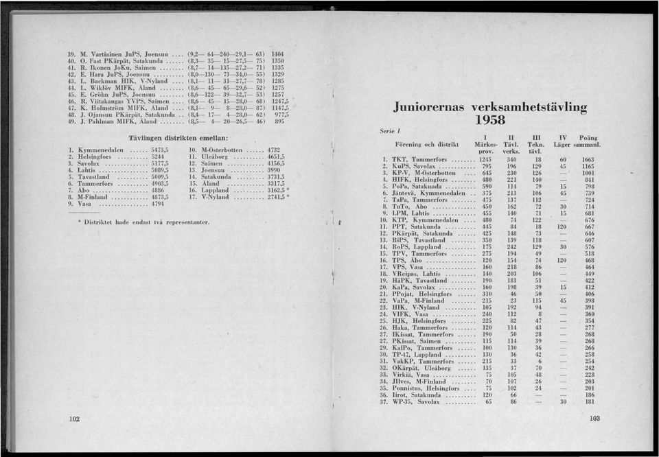 Viitakangas YVPS, Saimen... (8,6-45- 15-28,0-68) 47. K. Holmström MIFK, Aland... (8,1-9- 8-28,0-87) 48. J. Ojansuu PKärpät, Satakunda.. (8,4-17- 4-28,0-62) 49. J. Pahlman MIFK, Äland.