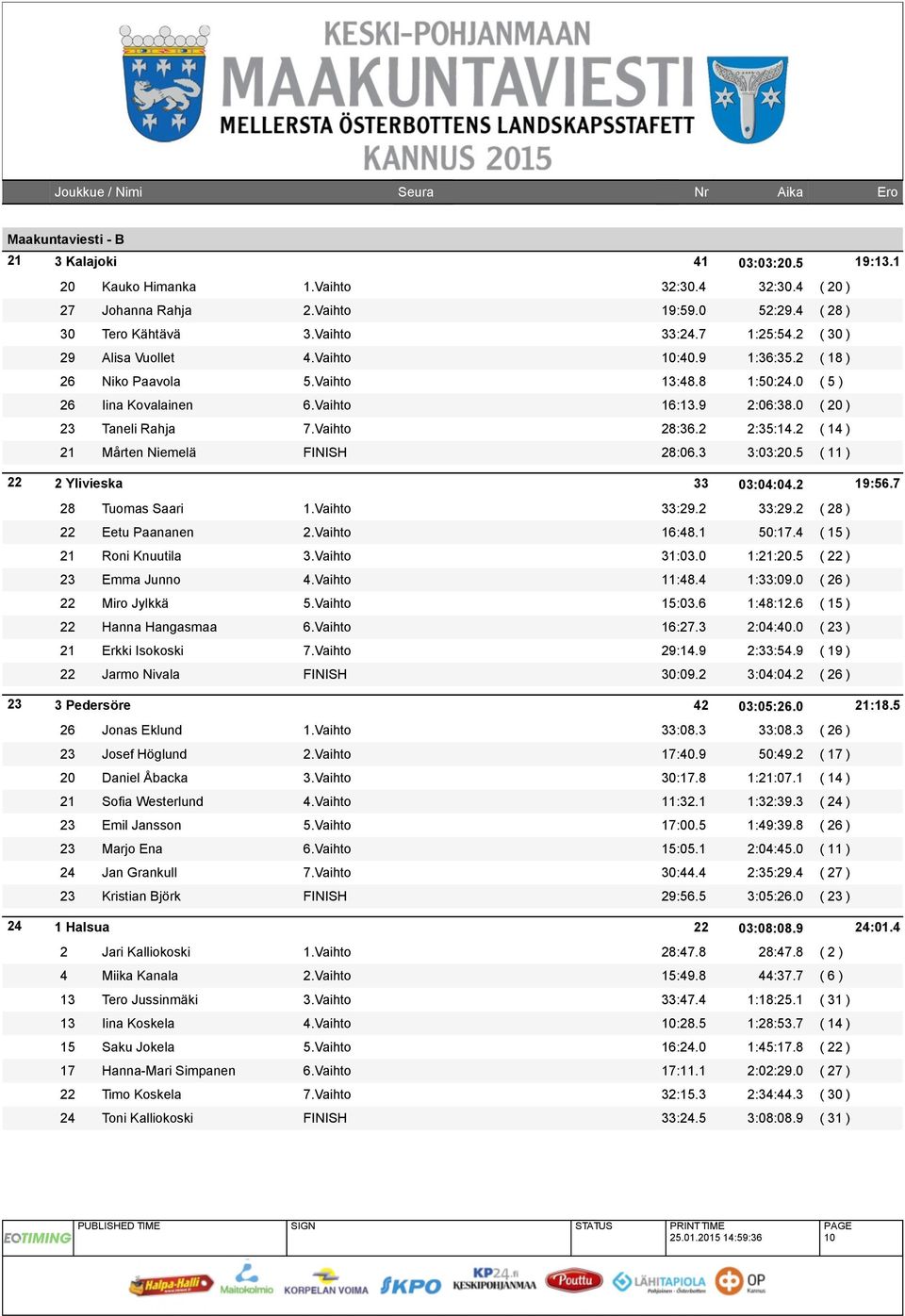 2 2:35:14.2 ( 14 ) 21 Mårten Niemelä FINISH 28:06.3 3:03:20.5 ( 11 ) 22 2 Ylivieska 33 03:04:04.2 19:56.7 28 Tuomas Saari 1.Vaihto 33:29.2 33:29.2 ( 28 ) 22 Eetu Paananen 2.Vaihto 16:48.1 50:17.