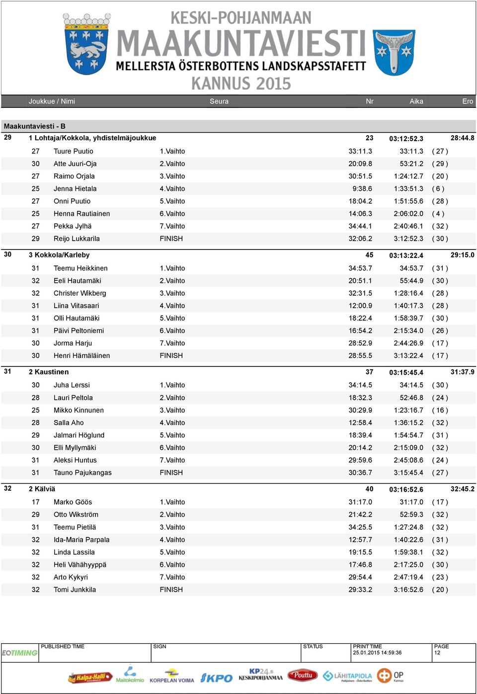 1 2:40:46.1 ( 32 ) 29 Reijo Lukkarila FINISH 32:06.2 3:12:52.3 ( 30 ) 30 3 Kokkola/Karleby 45 03:13:22.4 29:15.0 31 Teemu Heikkinen 1.Vaihto 34:53.7 34:53.7 ( 31 ) 32 Eeli Hautamäki 2.Vaihto 20:51.