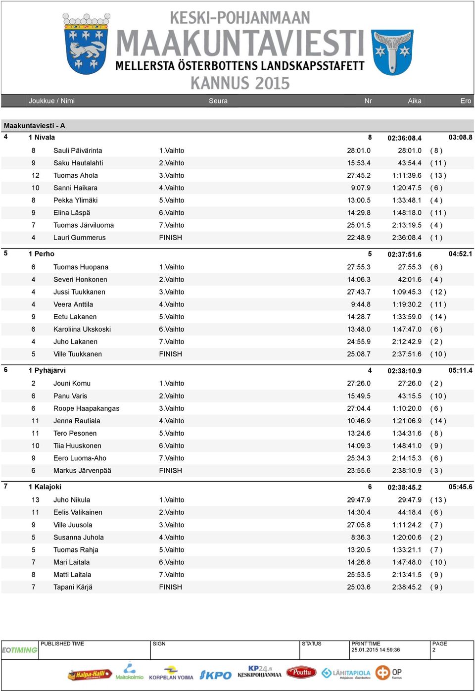 5 ( 4 ) 4 Lauri Gummerus FINISH 22:48.9 2:36:08.4 ( 1 ) 5 1 Perho 5 02:37:51.6 04:52.1 6 Tuomas Huopana 1.Vaihto 27:55.3 27:55.3 ( 6 ) 4 Severi Honkonen 2.Vaihto 14:06.3 42:01.