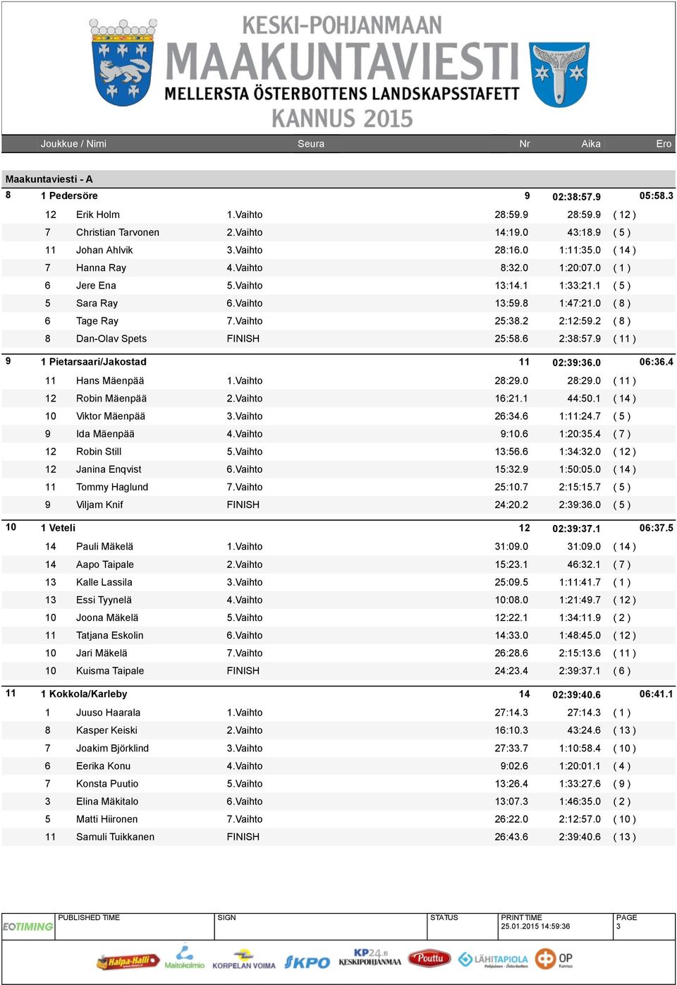 2 ( 8 ) 8 Dan-Olav Spets FINISH 25:58.6 2:38:57.9 ( 11 ) 9 1 Pietarsaari/Jakostad 11 02:39:36.0 06:36.4 11 Hans Mäenpää 1.Vaihto 28:29.0 28:29.0 ( 11 ) 12 Robin Mäenpää 2.Vaihto 16:21.1 44:50.