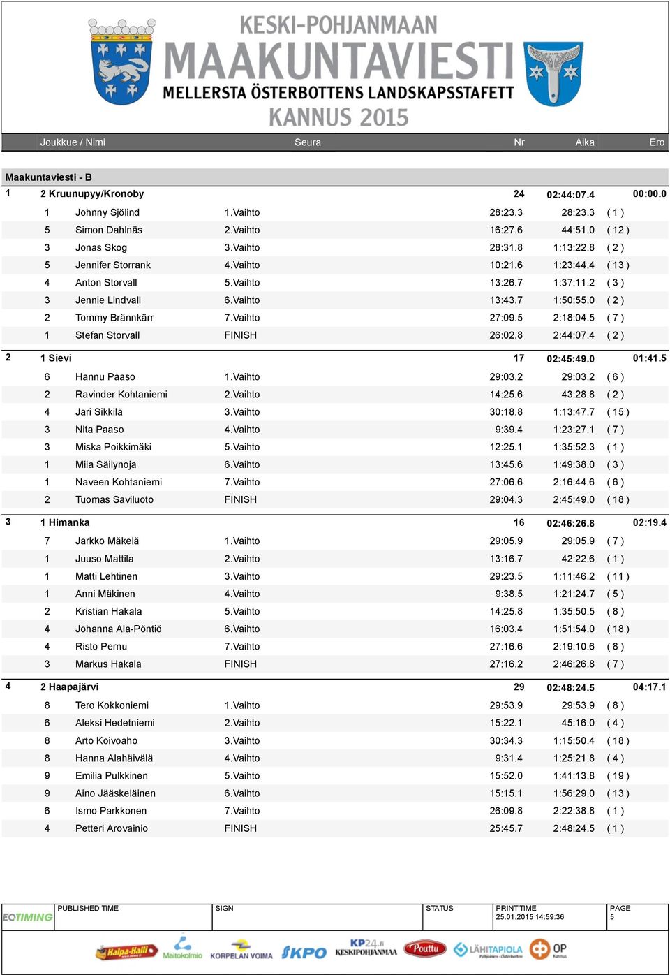 5 2:18:04.5 ( 7 ) 1 Stefan Storvall FINISH 26:02.8 2:44:07.4 ( 2 ) 2 1 Sievi 17 02:45:49.0 01:41.5 6 Hannu Paaso 1.Vaihto 29:03.2 29:03.2 ( 6 ) 2 Ravinder Kohtaniemi 2.Vaihto 14:25.6 43:28.