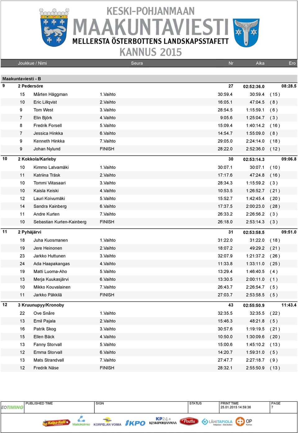 0 ( 18 ) 9 Johan Nylund FINISH 28:22.0 2:52:36.0 ( 12 ) 10 2 Kokkola/Karleby 30 02:53:14.3 09:06.8 10 Kimmo Latvamäki 1.Vaihto 30:07.1 30:07.1 ( 10 ) 11 Katriina Träsk 2.Vaihto 17:17.6 47:24.