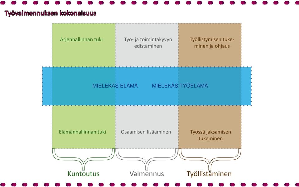 MIELEKÄS ELÄMÄ MIELEKÄS TYÖELÄMÄ Elämänhallinnan tuki