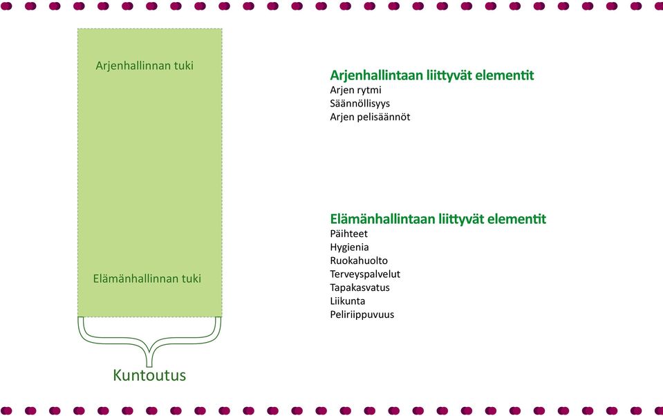 Elämänhallintaan liittyvät elementit Päihteet Hygienia