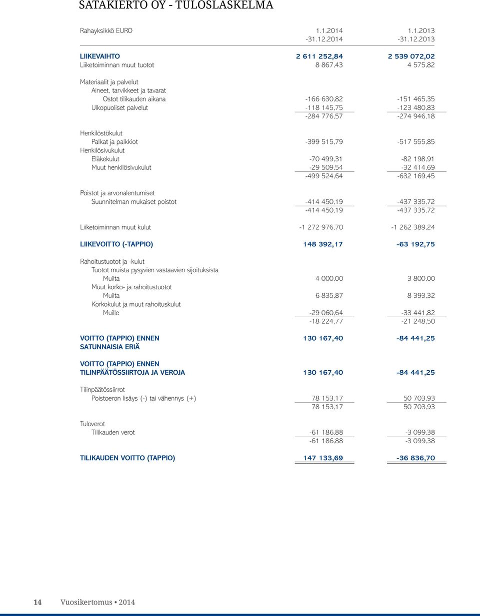 2013 LIIKEVAIHTO 2 611 252,84 2 539 072,02 Liiketoiminnan muut tuotot 8 867,43 4 575,82 Materiaalit ja palvelut Aineet, tarvikkeet ja tavarat Ostot tilikauden aikana -166 630,82-151 465,35