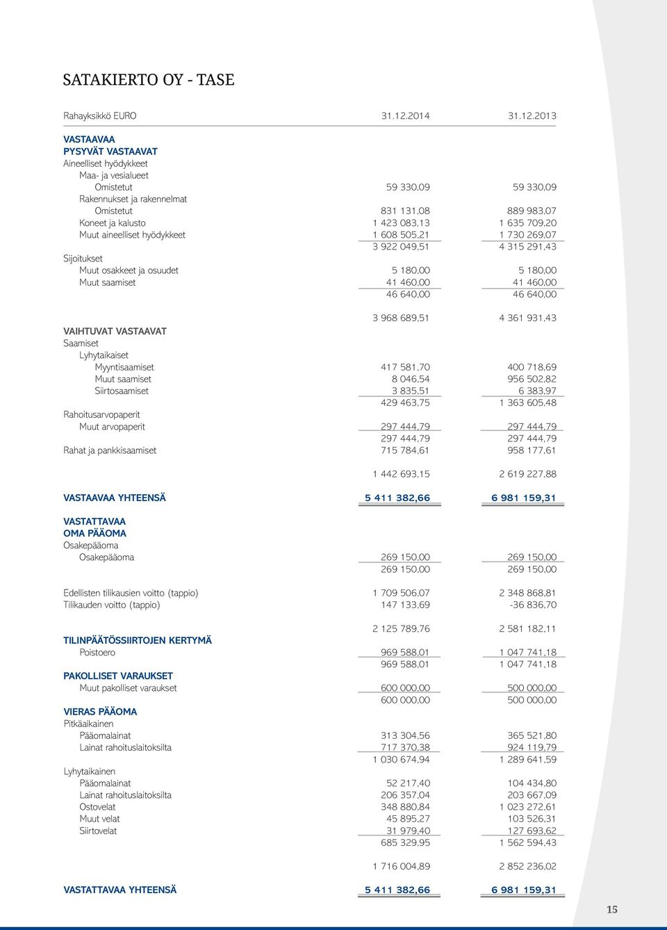 2013 VASTAAVAA PYSYVÄT VASTAAVAT Aineelliset hyödykkeet Maa- ja vesialueet Omistetut 59 330,09 59 330,09 Rakennukset ja rakennelmat Omistetut 831 131,08 889 983,07 Koneet ja kalusto 1 423 083,13 1