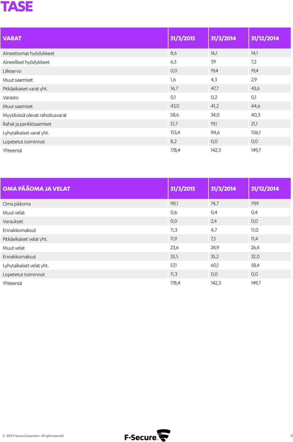 153,4 94,6 106,1 Lopetetut toiminnot 8,2 0,0 0,0 Yhteensä 178,4 142,3 149,7 OMA PÄÄOMA JA VELAT 31/3/2015 31/3/2014 31/12/2014 Oma pääoma 98,1 74,7 79,9 Muut velat 0,6 0,4 0,4 Varaukset 0,0 2,4 0,0