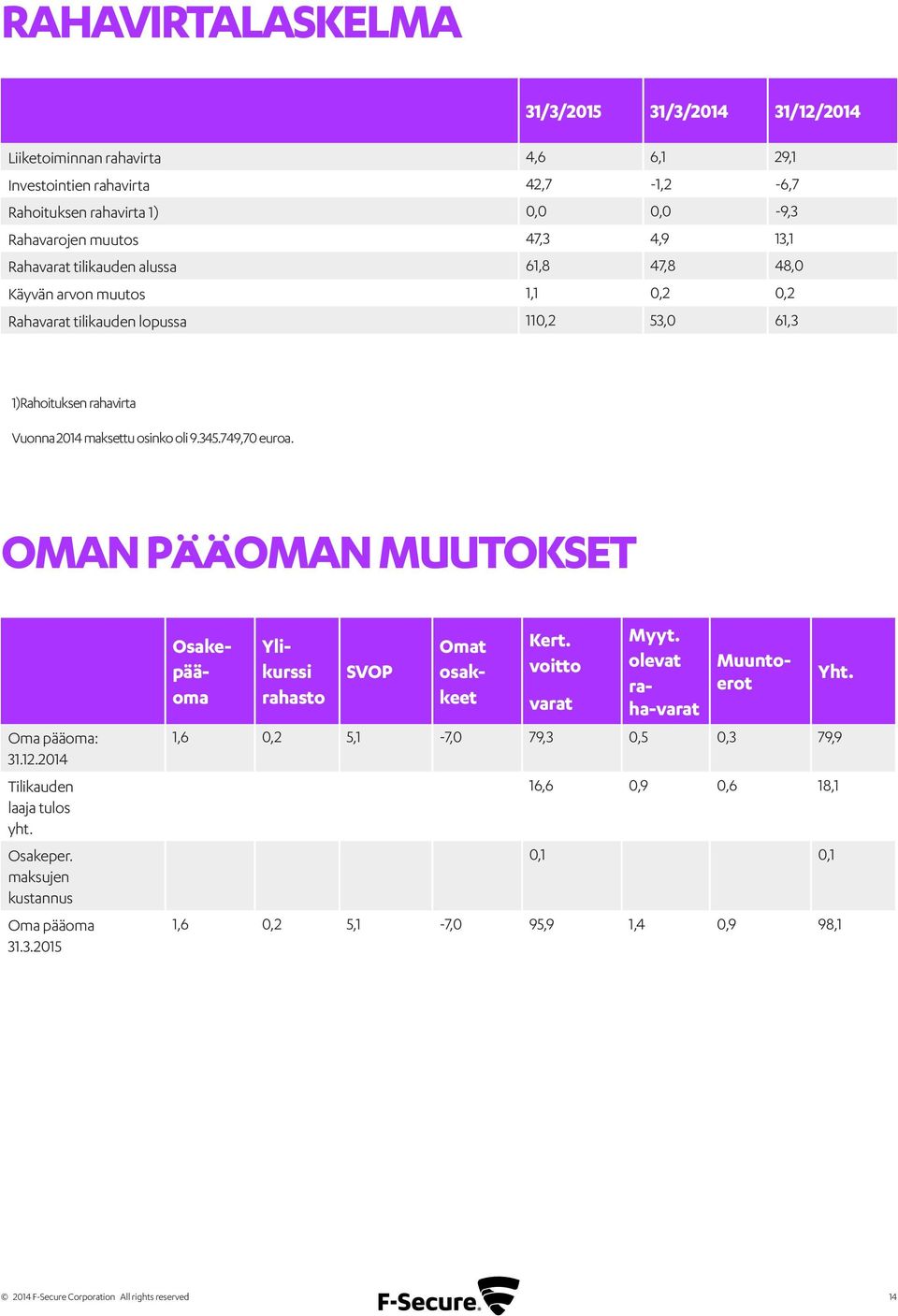 749,70 euroa. Oman pääoman muutokset Oma pääoma: 31.12.2014 Tilikauden laaja tulos yht. Osakeper. maksujen kustannus Oma pääoma 31.3.2015 Osakepääoma Ylikurssi rahasto SVOP Omat osakkeet Kert.