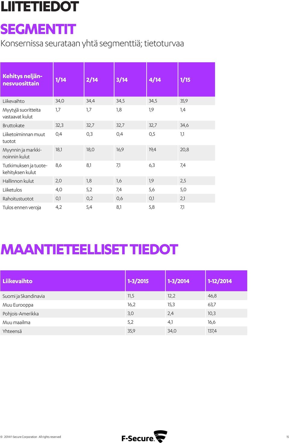 8,1 7,1 6,3 7,4 Hallinnon kulut 2,0 1,8 1,6 1,9 2,5 Liiketulos 4,0 5,2 7,4 5,6 5,0 Rahoitustuotot 0,1 0,2 0,6 0,1 2,1 Tulos ennen veroja 4,2 5,4 8,1 5,8 7,1 Maantieteelliset tiedot Liikevaihto