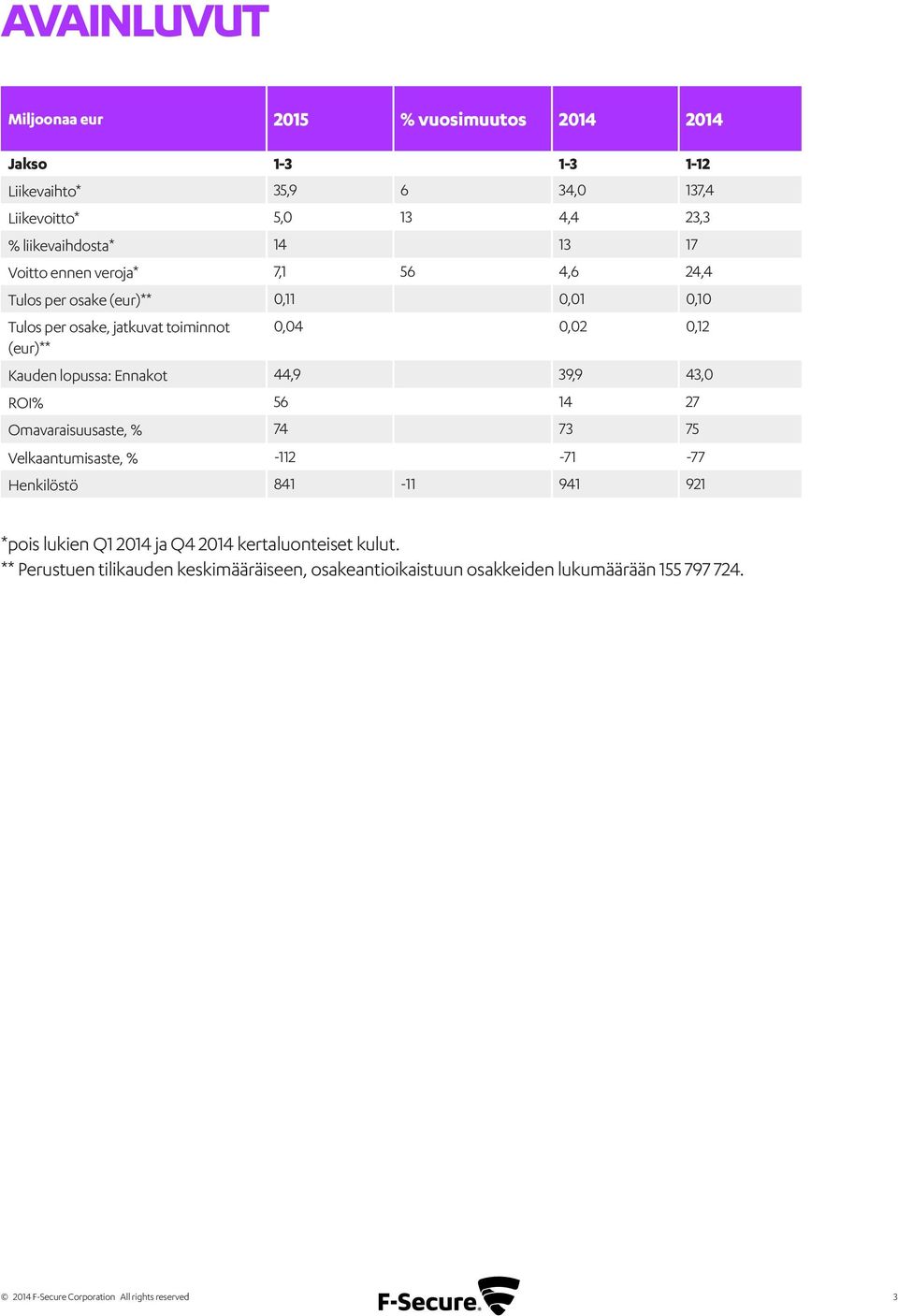 Ennakot 44,9 39,9 43,0 ROI% 56 14 27 Omavaraisuusaste, % 74 73 75 Velkaantumisaste, % -112-71 -77 Henkilöstö 841-11 941 921 *pois lukien Q1 2014 ja Q4 2014