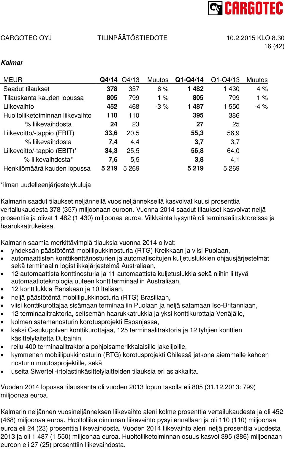 56,8 64,0 % liikevaihdosta* 7,6 5,5 3,8 4,1 Henkilömäärä kauden lopussa 5 219 5 269 5 219 5 269 *ilman uudelleenjärjestelykuluja Kalmarin saadut tilaukset neljännellä vuosineljänneksellä kasvoivat