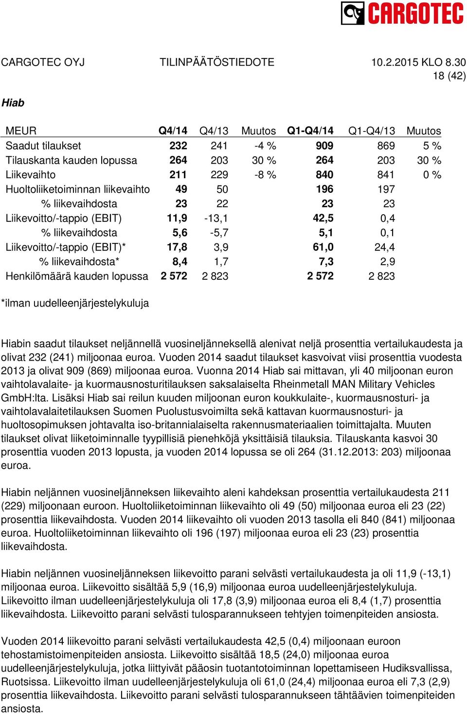 24,4 % liikevaihdosta* 8,4 1,7 7,3 2,9 Henkilömäärä kauden lopussa 2 572 2 823 2 572 2 823 *ilman uudelleenjärjestelykuluja Hiabin saadut tilaukset neljännellä vuosineljänneksellä alenivat neljä