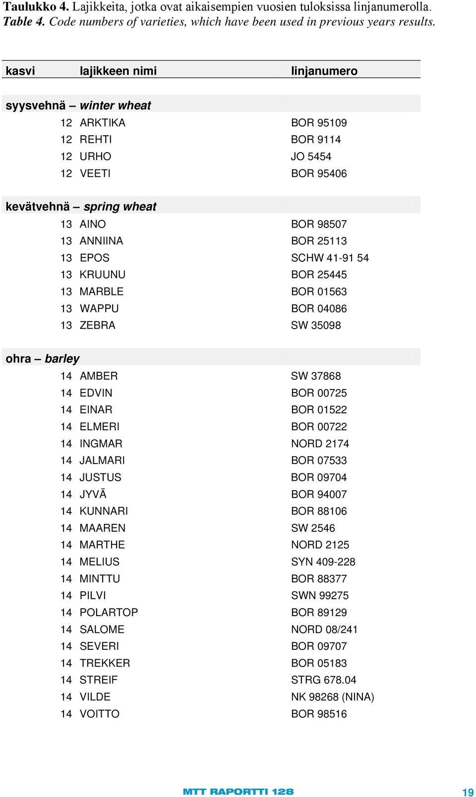 EPOS SCHW 41-91 54 13 KRUUNU BOR 25445 13 MARBLE BOR 01563 13 WAPPU BOR 04086 13 ZEBRA SW 35098 ohra barley 14 AMBER SW 37868 14 EDVIN BOR 00725 14 EINAR BOR 01522 14 ELMERI BOR 00722 14 INGMAR NORD