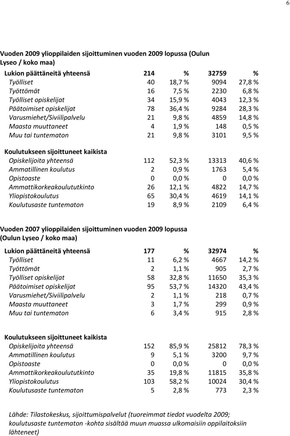 % 3101 9,5 % Koulutukseen sijoittuneet kaikista Opiskelijoita yhteensä 112 52,3 % 13313 40,6 % Ammatillinen koulutus 2 0,9 % 1763 5,4 % Opistoaste 0 0,0 % 0 0,0 % Ammattikorkeakoulututkinto 26 12,1 %