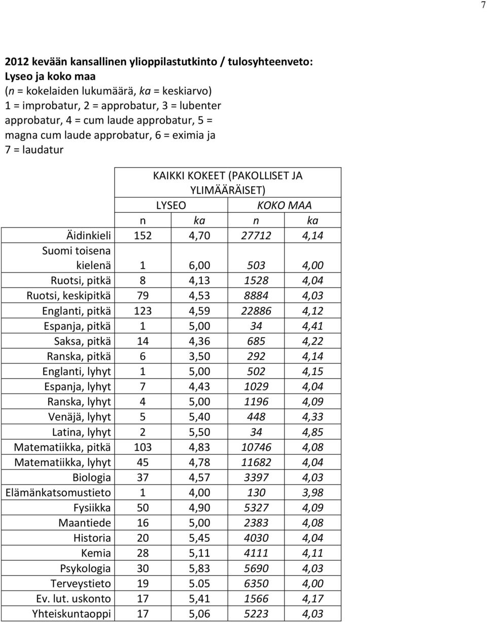 503 4,00 Ruotsi, pitkä 8 4,13 1528 4,04 Ruotsi, keskipitkä 79 4,53 8884 4,03 Englanti, pitkä 123 4,59 22886 4,12 Espanja, pitkä 1 5,00 34 4,41 Saksa, pitkä 14 4,36 685 4,22 Ranska, pitkä 6 3,50 292