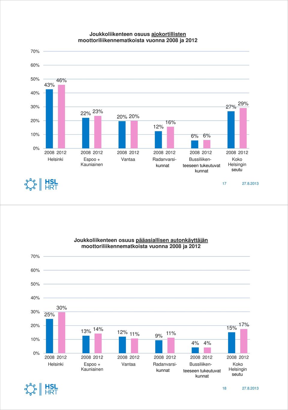 Joukkoliikenteen osuus pääasiallisen autonkäyttäjän 7 6 25%